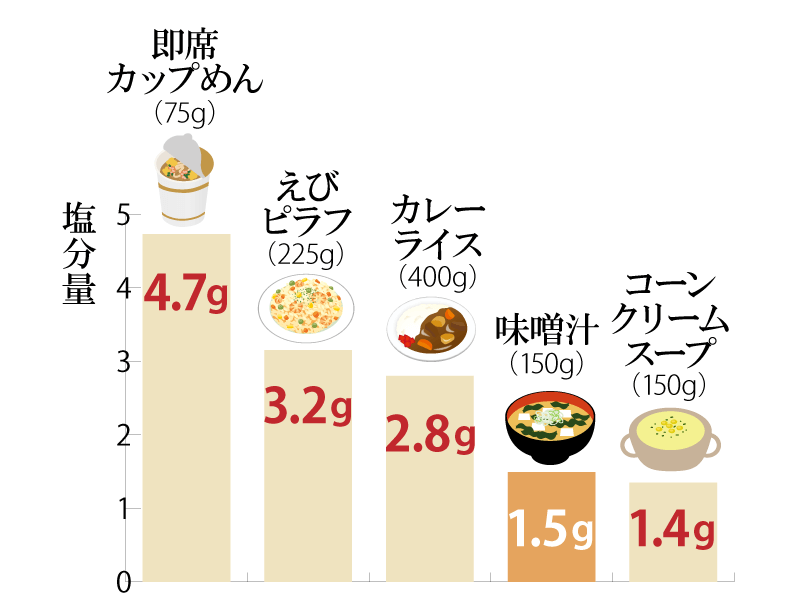 味噌の栄養と効能、味噌汁の塩分量グラフ