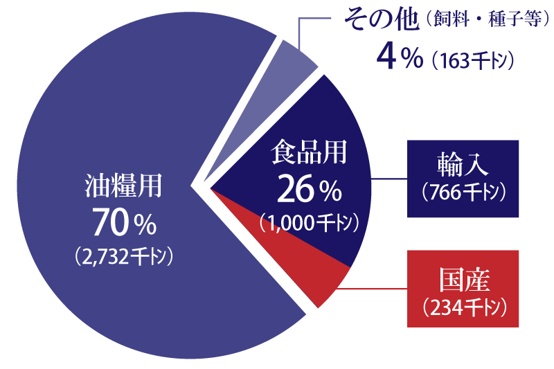 大豆の需要状況グラフ